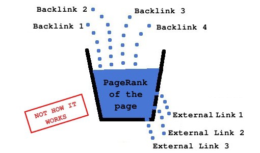 Linking Out Will Not Reduce The Google Pagerank Of Your Pages Photo